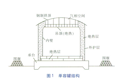 天然气储罐结构图_天然气储罐构造_天然气储罐安装有没有安全要求
