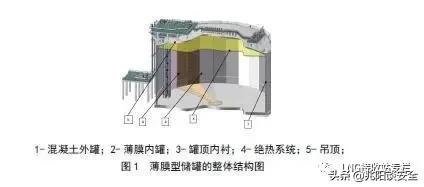 天然气储罐的有关规范_天然气储罐安装有没有安全要求_天然气储罐构造