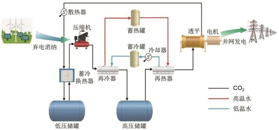 二氧化碳液态储罐工作原理_液态二氧化碳储罐_二氧化碳液态储罐安全距离要求
