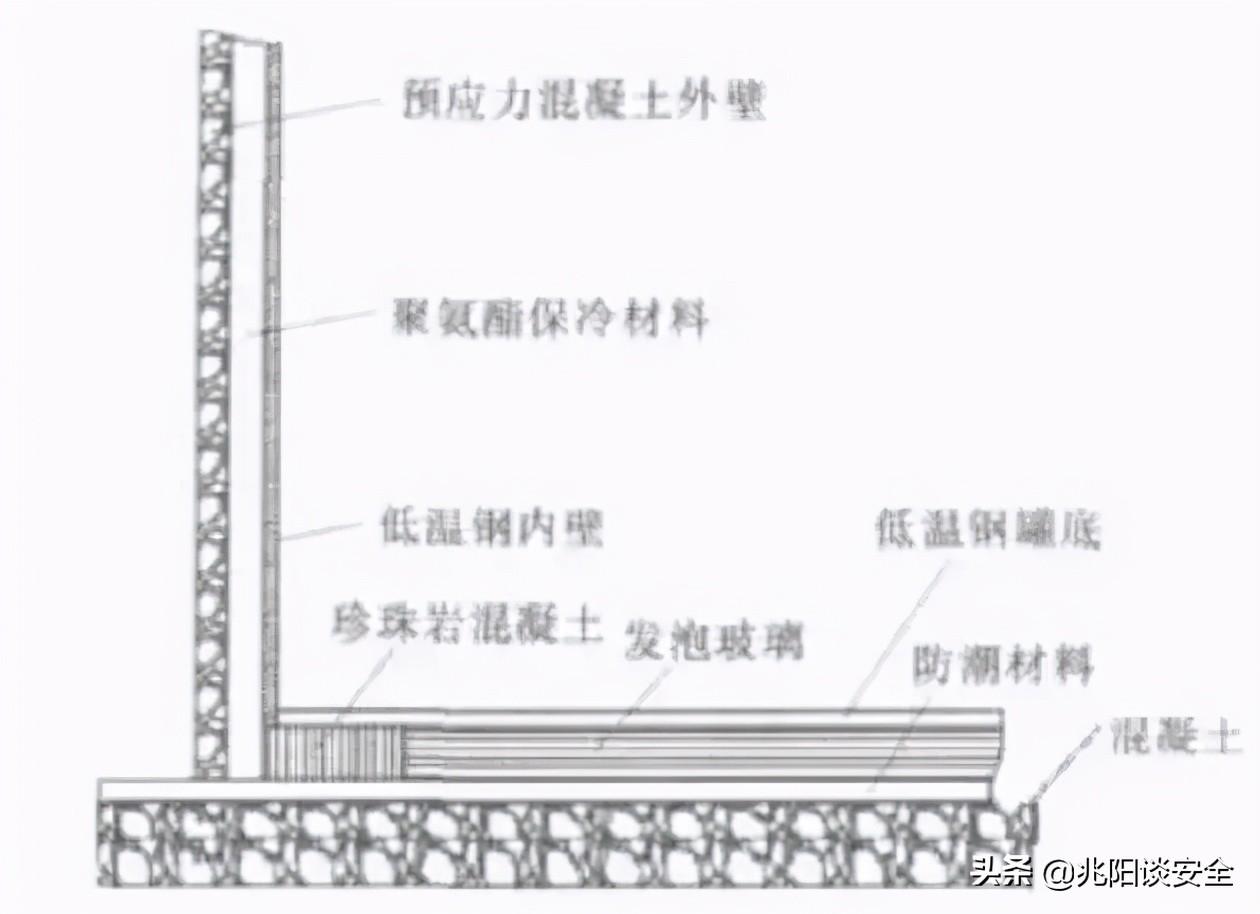 天然气储罐安装有没有安全要求_天然气储罐结构图_天然气储罐构造