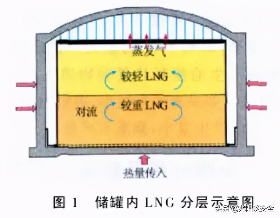 天然气储罐结构图_天然气储罐构造_天然气储罐安装有没有安全要求