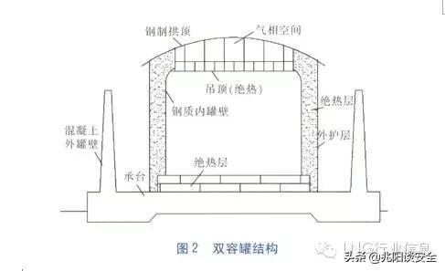 储罐天然气作用大吗_天然气储罐类型_天然气储罐储罐的作用