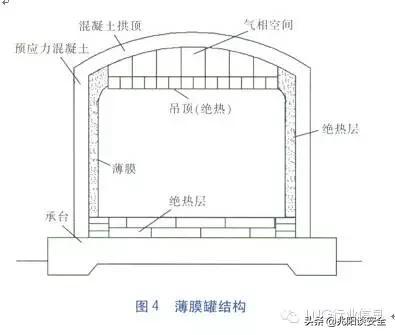 储罐天然气作用大吗_天然气储罐类型_天然气储罐储罐的作用