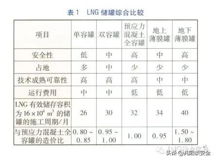 储罐天然气作用大吗_天然气储罐类型_天然气储罐储罐的作用
