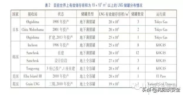 天然气储罐类型_储罐天然气作用大吗_天然气储罐储罐的作用