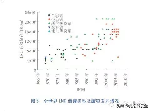 储罐天然气作用大吗_天然气储罐类型_天然气储罐储罐的作用